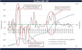 Langsam steigende preise sollen verbraucher und unternehmer ermutigen, anschaffungen zu tätigen und nicht aufzuschieben. Die Inflation Ist Gefahrlicher Als Man Denkt Finanzen Erklart