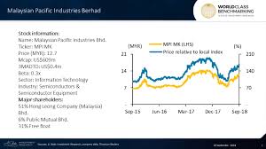 Mpi removed rm6.82 successfully before closing at rm7.07 on friday. Lower Margin At Hong Leong Group S Semiconductor Arm