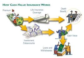 A term life insurance policy is the simplest, purest form of life insurance: How Cash Value Insurance Works Insurance Policy Life Insurance Policy Life Insurance