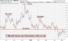 Amazon Com Inc Amzn Chart Patterns Example Chart From