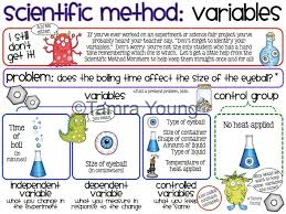 Pin On Scientific Method