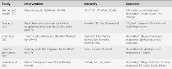 Intensive Physical Therapeutic Approaches To Stroke Recovery