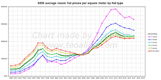 Hdb Price Trends Will Housing Prices Drop Or Rise In 2020 Teoalida Website