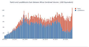 Buy & sell rate, charts, order book. Sub Saharan Africa P2p Bitcoin Weekly Trades Hit 10m Usd Breaking The December 2017 Bull Market Record Bitcoin Ke
