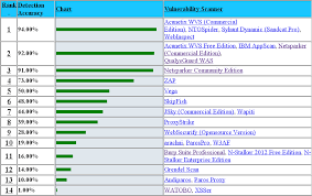 How Acunetix Compares With Other Web Application Scanners