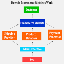 Maybe you would like to learn more about one of these? Top5 Traits Of A Trustworthy Ecommerce Website Developmentcompany Http Goo Gl Qan Ecommerce Website Development Ecommerce Website Ecommerce Web Design