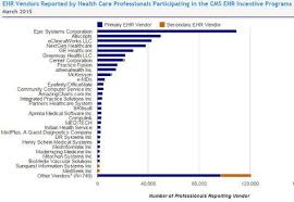 Ambulatory Practice Ehr Adoption Meaningful Use