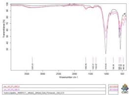 Ftir spektrometresi, ftir üreticisi, ftir, kızılötesi spektrofotometre spektrum toplama, spektrum dönüştürme, spektrum işleme, spektrum analiz ve spektrum çıkış. Infrarotspektroskopie Ftir Blauer Conservation Science