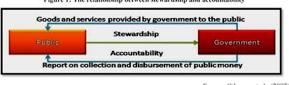 Accountability in the public sector requires public participation and cooperation. The Importance Of Zakat Institutions In Malaysia Semantic Scholar