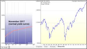 what does a flat yield curve look like anyway