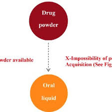 Suppositories and pessaries calculation of formula for preparation. Pdf Preparation Of Extemporaneous Oral Liquid In The Hospital Pharmacy