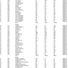 Pdf Gc Ms Olfactometric Characterization Of The Key Aroma Compounds In Turkish Olive Oils By Application Of The Aroma Extract Dilution Analysis