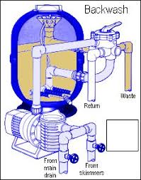 Pool Filter Backwashing Best Practices Intheswim Pool Blog Swimming Pool Construction Swimming Pool Maintenance Swimming Pool Heaters