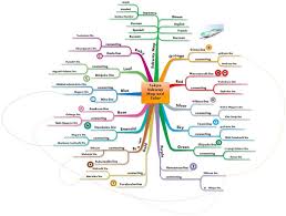 Here is a mind map that i made of some useful words about holidays and travelling. 12 Travel Mind Maps Ideas Mind Map Mind Map Template Free Travel