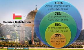 Average Salary In Oman 2020 The Complete Guide