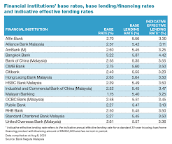 Possibly the best personal loan in malaysia. Bangkok Bank Al Rajhi Bank Bank Muamalat Have Highest Indicative Effective Lending Rates While Alliance Bank Public Bank Bsn Have Lowest The Edge Markets