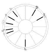 Astrology Chart Patterns Marc Edmund Jones Patterns