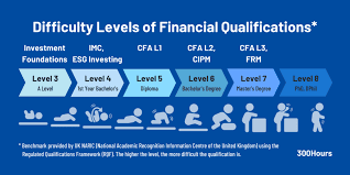 Share article evaluating possible investments. Investment Management Certificate Imc A Useful Guide 300hours