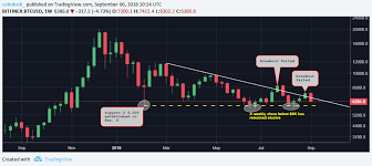 Bitcoins Double Digit Drop Negates Long Term Bull Market