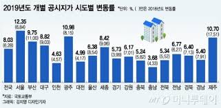 공시지가는 매년 6월에 발표를 합니다. ê°•ë‚¨ì´ëƒ ì¤'êµ¬ëƒ ê³µì‹œì§€ê°€ ìƒìŠ¹ë¥  1ìœ„ ê°€ë¥¸ Gbcíš¨ê³¼ ë¨¸ë‹ˆíˆ¬ë°ì´