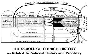 Pdf Chart Of Bible Chronology And World History Outline Of