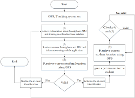 Flowchart Of The Student Tracking System Download