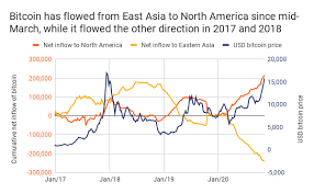 A big crash will wipe out more than half of this market. 4 Metrics That Show How The Current Bitcoin Spike Is Different From 2017 Coindesk