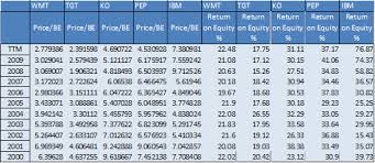 5 9 Price To Book Ratio