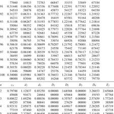 Values Of 15 Shewhart Control Chart Factors For N 2 100