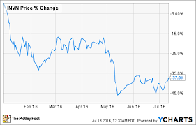 Understanding Invensense Inc The Motley Fool