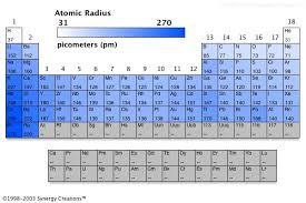The Periodic Table Of The Elements Trends In Atomic Radius