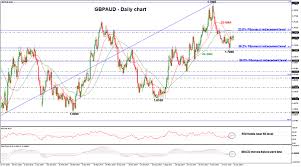 Gbpaud Remains Bearish As Recent Sessions Run Out Of Steam