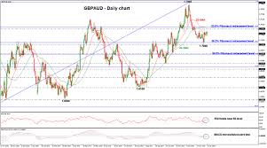 gbpaud remains bearish as recent sessions run out of steam