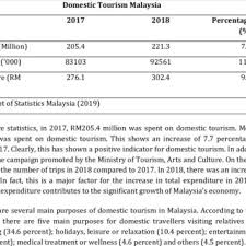 Kalendar cuti sekolah penting untuk pengguna merancang aktiviti untuk tahun. Pdf Understanding Of Domestic Tourism In Malaysia A Qualitative Study