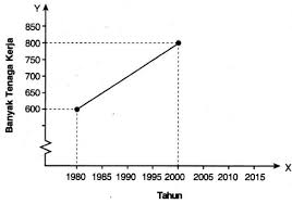 Pada pokok bahasan kali ini, kita akan membahas suatu metode untuk mengoptimalkan (memaksimumkan/meminimumkan) keuntungan atau biaya, yaitu program linear. Soal Dan Pembahasan Super Lengkap Gradien Dan Persamaan Garis Lurus Mathcyber1997