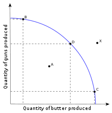 Guns Versus Butter Model Wikipedia