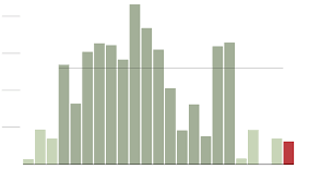 2015 The Year In Charts Chart Data Visualization State Of The Union