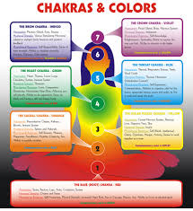 Chakra Associations In Depth The Awakening