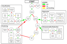 Minimal Machine Learning Cheat Sheet Imgur Machine Learning Artificial Intelligence Ai Machine Learning Machine Learning