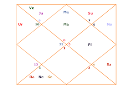 Khavedamsha D40 Divisional Horoscope Or Varga Birth Chart