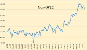 Is Non Opec Oil Production Beginning A Serious Decline