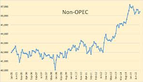 is non opec oil production beginning a serious decline