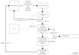 Pin On Data Flow Diagram Examples
