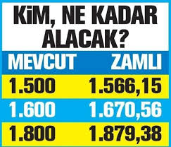 2020 emekli zammı belli oldu. Emekli Temmuz 2020 Maas Zammi Aciklamasi Tablo Yayinlandi