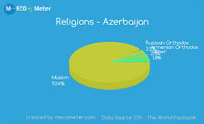 Religions Azerbaijan