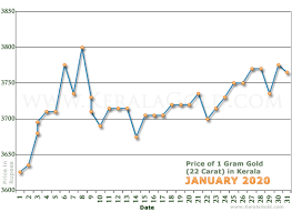Kitco charts may be reproduced and redistributed in any print or electronic form provided that www.kitco.com is indicated as the source. Gold Rate Per Gram In Kerala India January 2020 Gold Price Charts Price Of 1 Gram 22 Carat Gold Price Charts Trends Investing In Gold