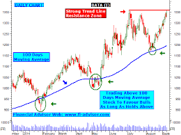 Bata India Share Tips Technical Analysis Chart Intraday