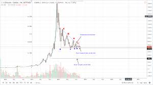 Bitcoin Btc Price Analysis Btc Usd Bitcoin Breaks Below