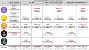 La vignette crit'air est une pastille qui permet (ou non) de circuler pendant les pics de pollution dans des zones de circulation restreinte. Vignette Crit Air Le Guide Pratique Pour Circuler Ou Pas Dans Paris