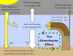 Greenhouse Effect Simple English Wikipedia The Free
